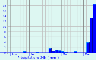 Graphique des précipitations prvues pour Sommeron