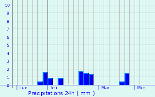Graphique des précipitations prvues pour Fourdrinoy