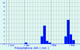 Graphique des précipitations prvues pour pineuil
