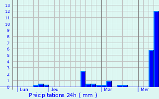 Graphique des précipitations prvues pour Masny