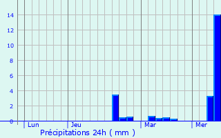 Graphique des précipitations prvues pour Neuvireuil
