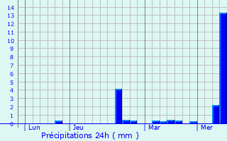 Graphique des précipitations prvues pour Thlus