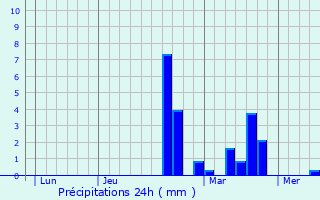 Graphique des précipitations prvues pour Lapugnoy