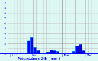 Graphique des précipitations prvues pour Saint-Mdard-sur-Ille