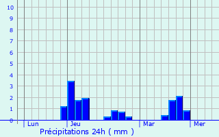 Graphique des précipitations prvues pour Landavran