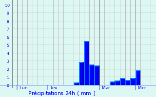 Graphique des précipitations prvues pour Chailly-sur-Armanon