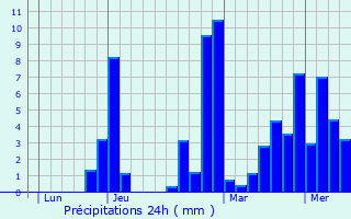 Graphique des précipitations prvues pour Mont Revard