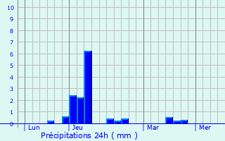Graphique des précipitations prvues pour Saint-Aignan-sur-Ro