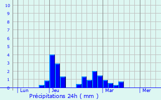 Graphique des précipitations prvues pour Saint-Germain-les-Paroisses