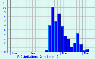 Graphique des précipitations prvues pour Saint-Drzry