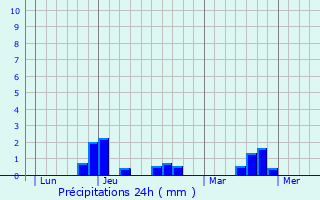 Graphique des précipitations prvues pour La Landec