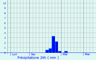 Graphique des précipitations prvues pour Conchil-le-Temple