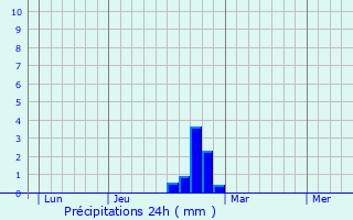 Graphique des précipitations prvues pour Lespinoy