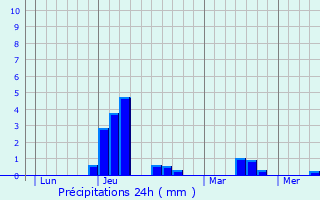 Graphique des précipitations prvues pour Saint-Colomban