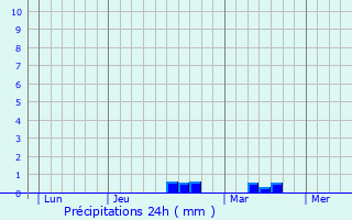 Graphique des précipitations prvues pour Lanarvily