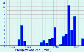 Graphique des précipitations prvues pour Passonfontaine