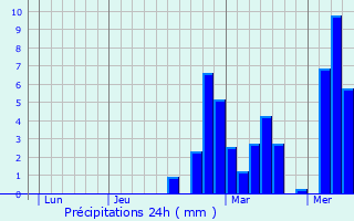 Graphique des précipitations prvues pour Lapeyrouse-Mornay