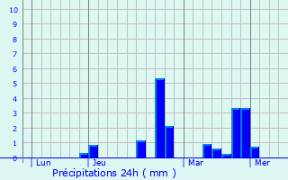 Graphique des précipitations prvues pour Hensies