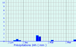 Graphique des précipitations prvues pour Gury