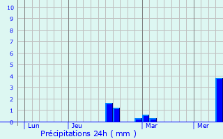 Graphique des précipitations prvues pour Yzeux