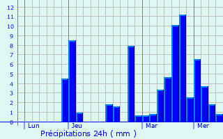 Graphique des précipitations prvues pour Esparron