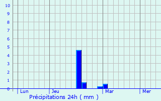 Graphique des précipitations prvues pour Monceaux-l