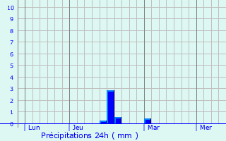 Graphique des précipitations prvues pour Lorrez-le-Bocage-Praux