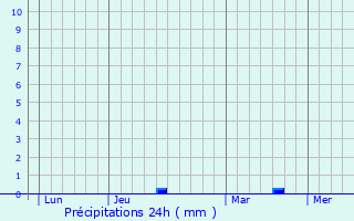 Graphique des précipitations prvues pour Fontenay-sur-Mer