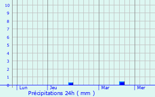Graphique des précipitations prvues pour Foucarville