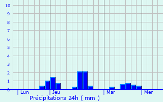 Graphique des précipitations prvues pour Danilovgrad