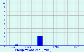 Graphique des précipitations prvues pour Lamberville