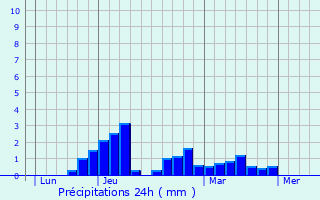 Graphique des précipitations prvues pour Pron