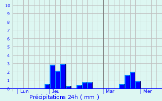 Graphique des précipitations prvues pour La Selle-Guerchaise