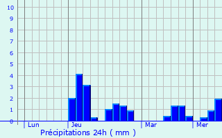 Graphique des précipitations prvues pour Marsais