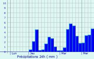 Graphique des précipitations prvues pour Puilboreau