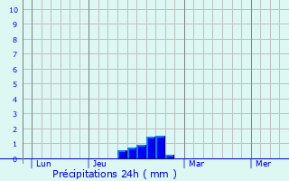 Graphique des précipitations prvues pour Bdarieux