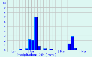 Graphique des précipitations prvues pour La Boissire
