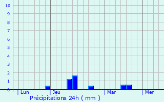 Graphique des précipitations prvues pour Cambernon