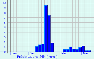 Graphique des précipitations prvues pour Lacombe