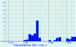 Graphique des précipitations prvues pour Montbrun-Lauragais