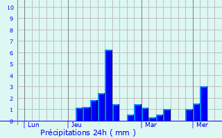Graphique des précipitations prvues pour Montastruc-Savs