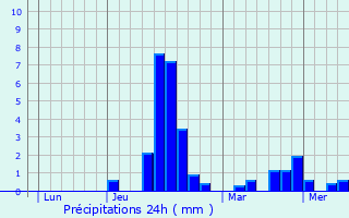 Graphique des précipitations prvues pour Montredon