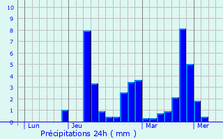 Graphique des précipitations prvues pour Montessaux