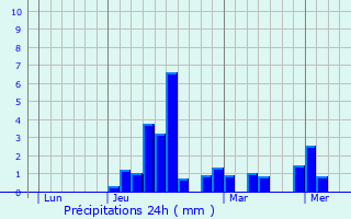 Graphique des précipitations prvues pour Saint-lix-Sglan