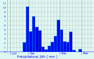 Graphique des précipitations prvues pour Villard-Lger