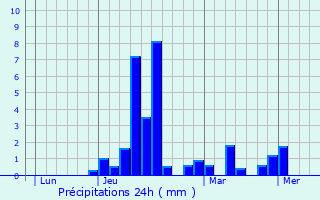 Graphique des précipitations prvues pour Mont-de-Gali