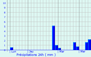 Graphique des précipitations prvues pour Geldermalsen