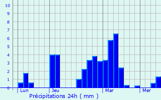 Graphique des précipitations prvues pour Cormoranche-sur-Sane