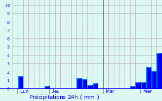 Graphique des précipitations prvues pour Halloy-ls-Pernois