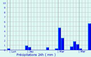 Graphique des précipitations prvues pour Noyelles-sur-Selle